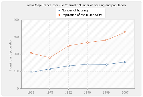 Le Charmel : Number of housing and population